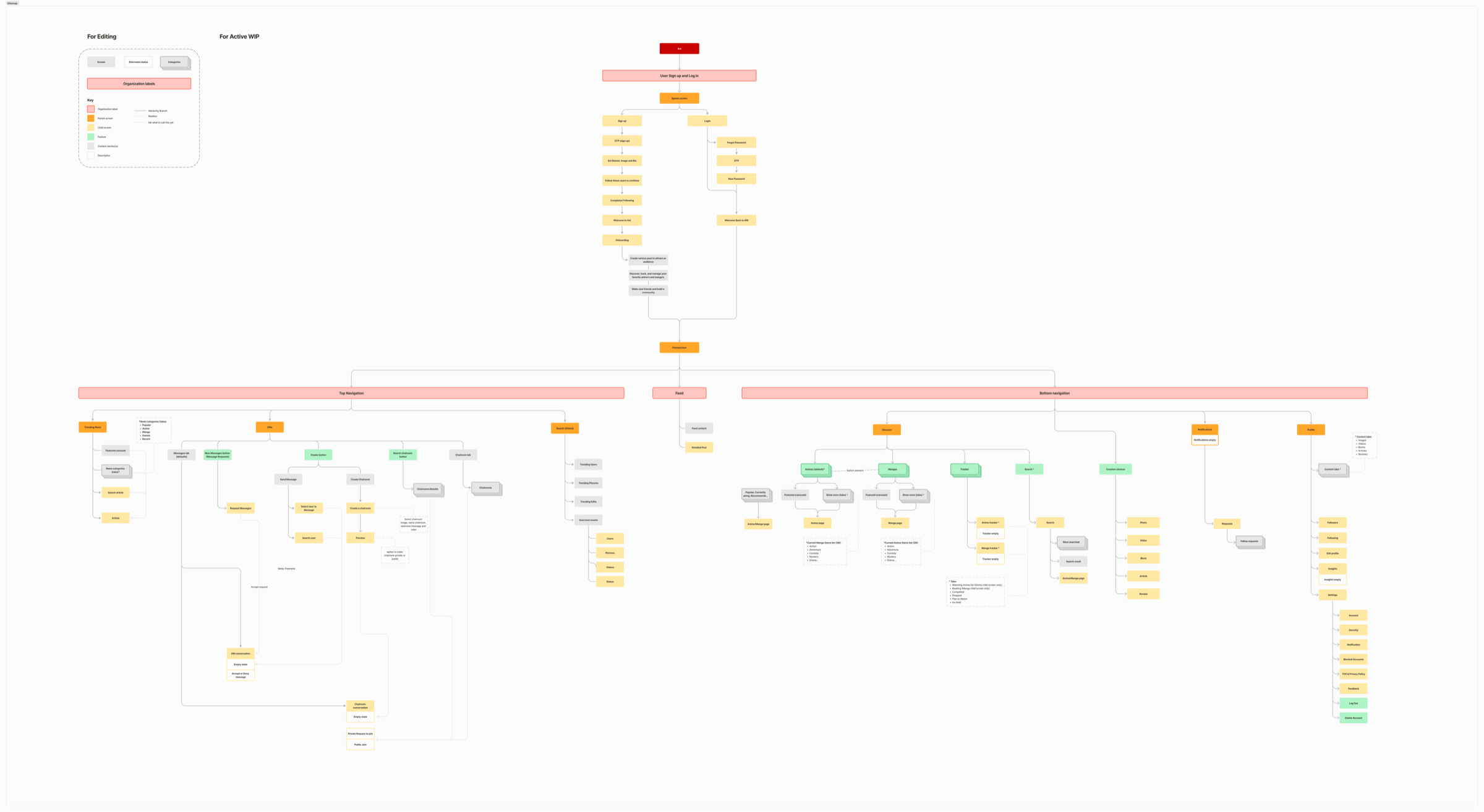 Wide sitemap board showing Ani's full screen and flow architecture.