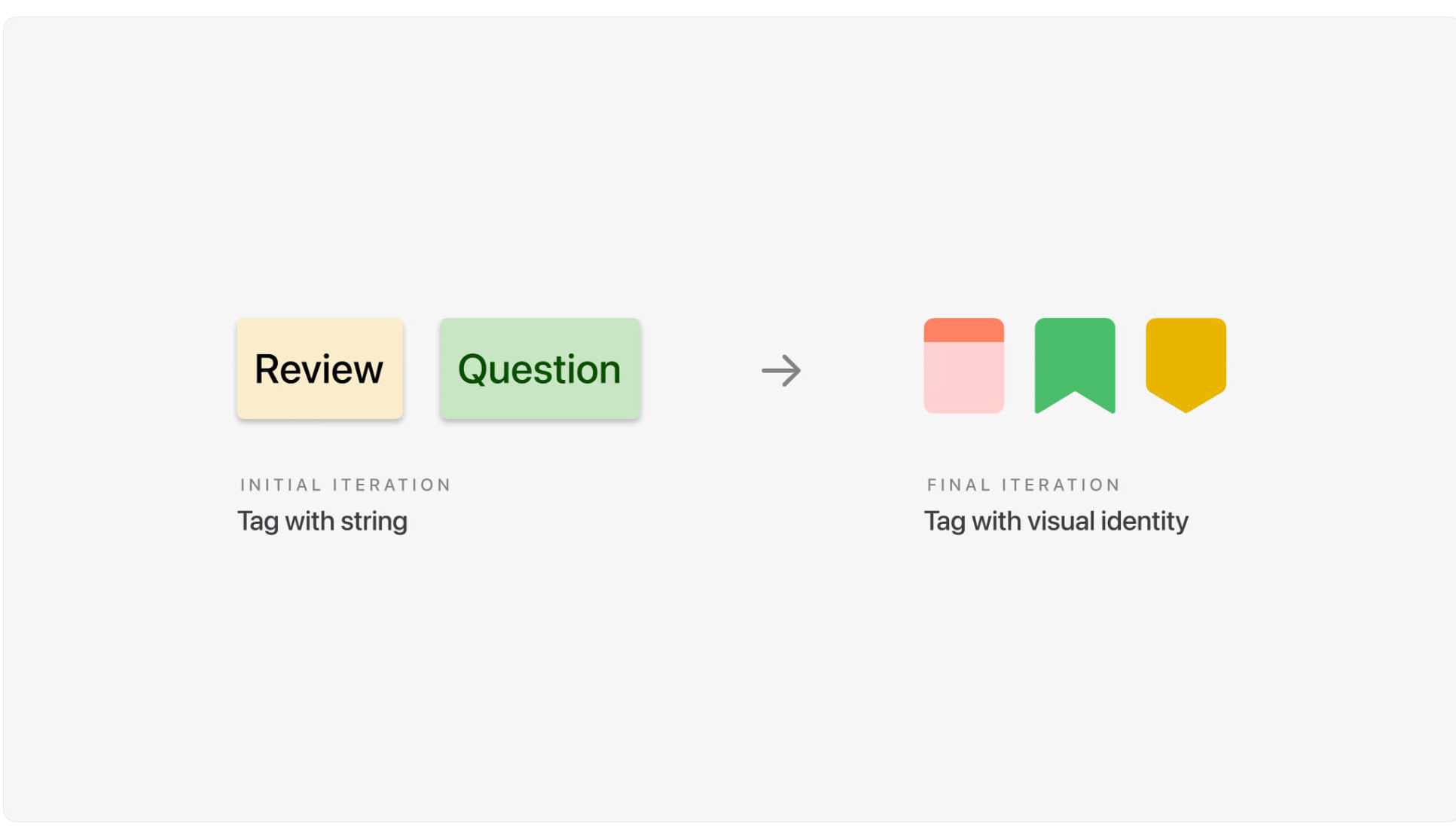 Comparison of two tag design iterations: text-labeled buttons reading Review and Question, evolving into three colored tag shapes with no text.