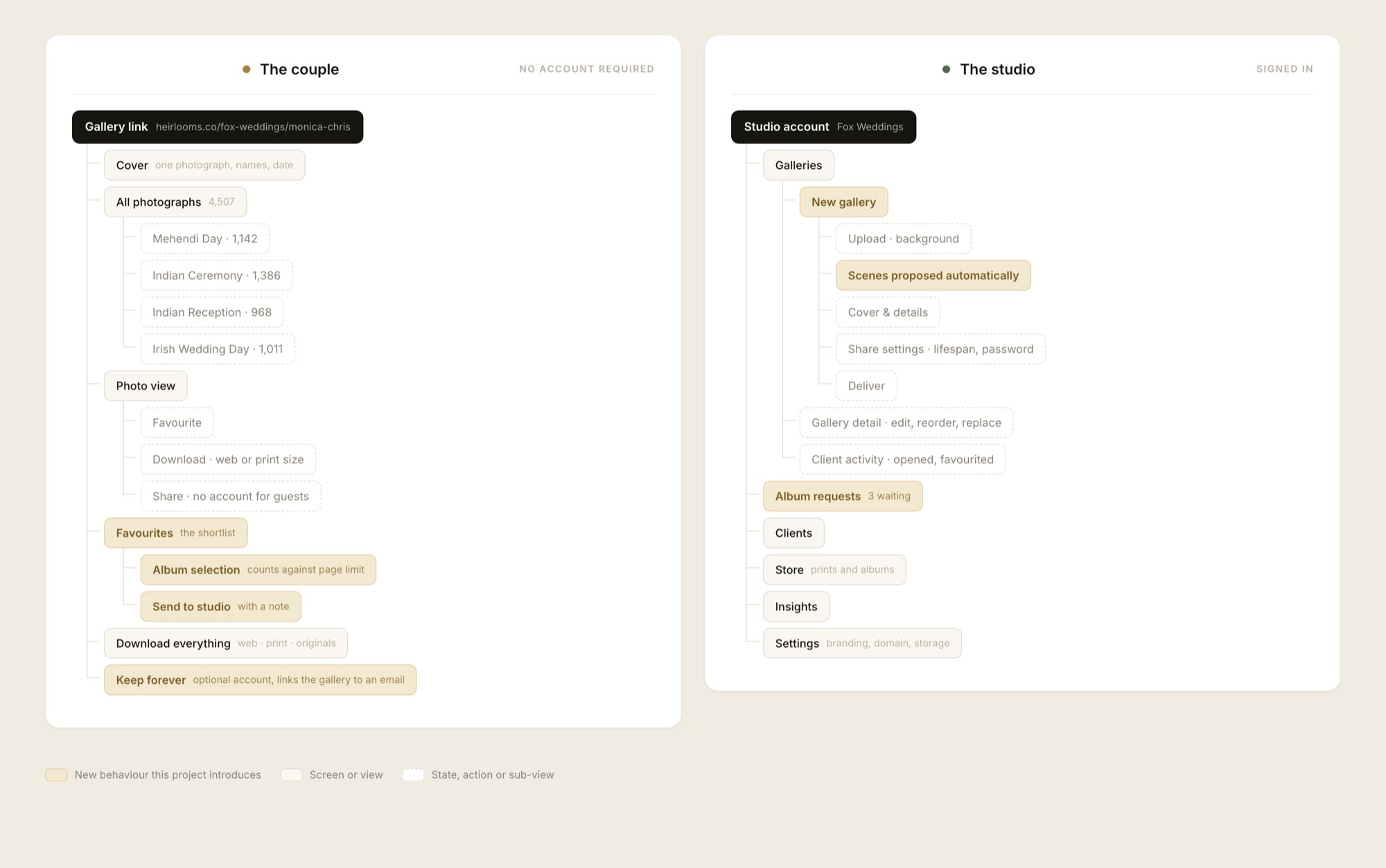 Information architecture showing the client tree and the studio tree side by side, with new behaviours highlighted.
